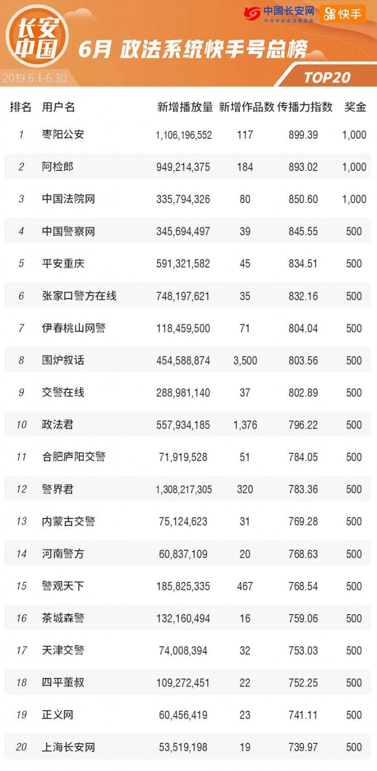 霸榜半年这家快手号终于说出了两大秘笈!