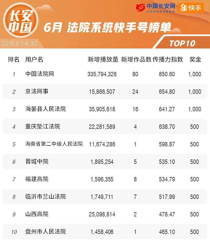 霸榜半年这家快手号终于说出了两大秘笈!