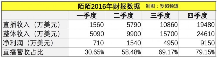 陌陌三个月赚了13亿它是靠什么做到的