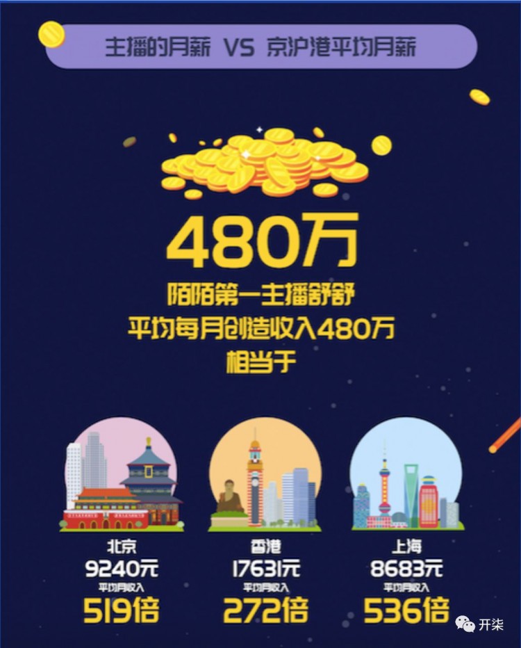 直播好赚钱啊！陌陌女播主居然比迪丽热巴赚得还多啊