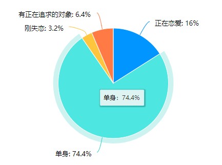 婚恋焦虑缠上00后:在Soul上日抛交友相亲超过20次