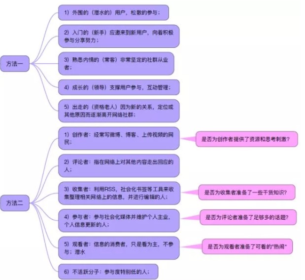 我用13个微信社群构建方法3个月建立141个群积累6W+成员