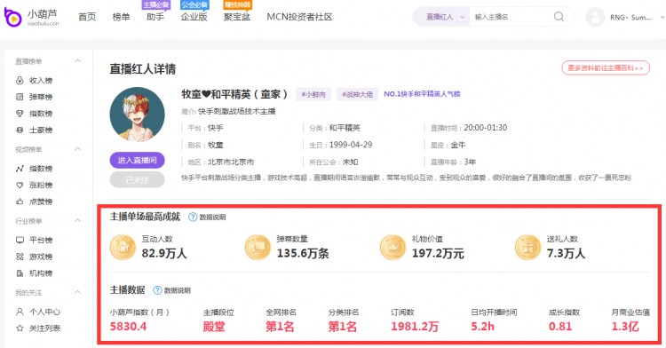 一个月时间涨粉千万快手牧童创造全网最快涨粉记录