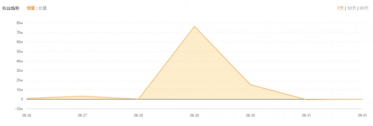 当你还在为快手流量焦虑的时候有人已经一周涨粉100万