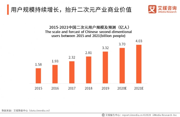 快手二次元垂类爆发谁在涨粉如何赚钱