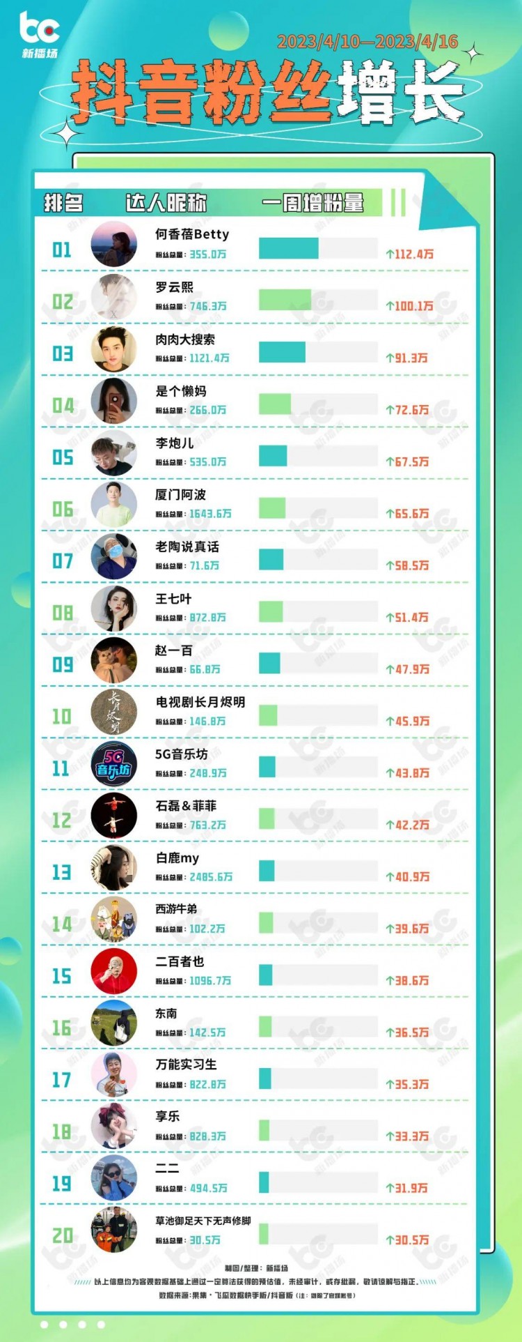 高火火快手涨粉136万;微信抖音快手整治微短剧乱象|周榜