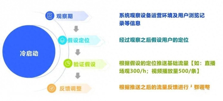 抖音电商运营 | 对账户冷启动的正确认识