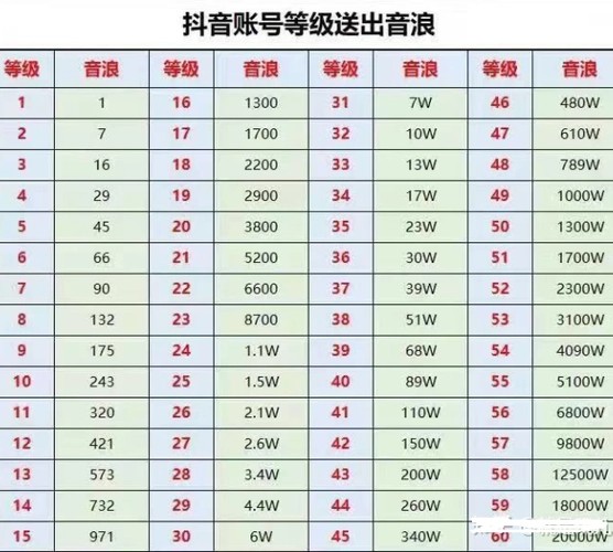 抖音充值等级价格对照表